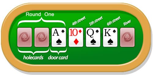 Правила 7-карточный Стад покер